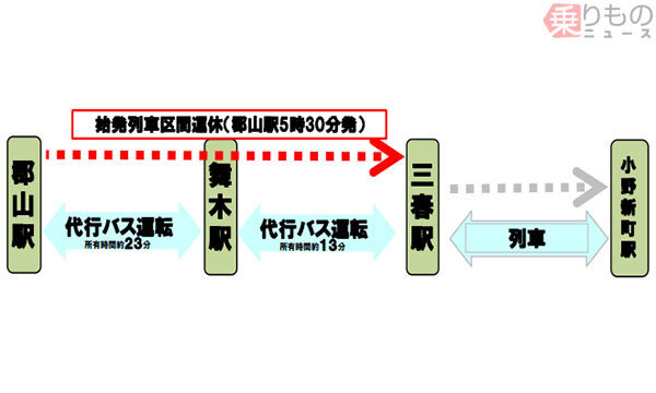 Jr磐越東線の上り始発列車 4年間 バス代行 郡山 三春間で4月から週2日 ニコニコニュース