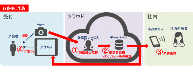 顔認識受付ソリューション Aikotoba をリリース ニコニコニュース 顔認識受付ソリューション Aikotoba をリリース ニコニコニュース