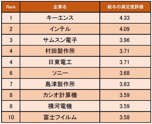 2年目で1000万円 3年目以降は実力次第 キーエンスが1位 精密機器業界の 給与の満足度が高い企業 ランキング ニコニコニュース