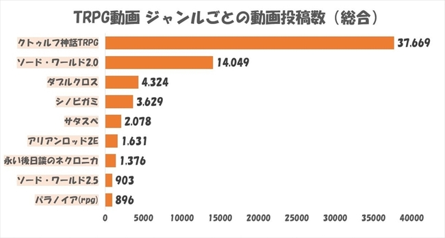 Trpg動画の歴史をニコニコ動画の投稿データをもとに振り返ってみた ニコニコニュース Trpg動画の歴史をニコニコ動画の投稿データをもとに振り返ってみた ニコニコニュース