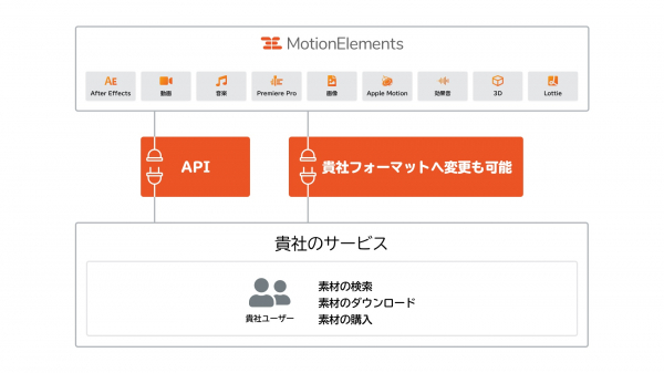 無料トライアル開始 画像 動画 Bgm 動画テンプレートなど大量の素材提供のapiを公開 ニコニコニュース