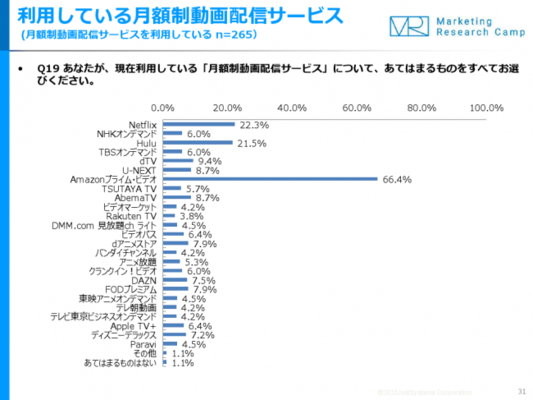 動画配信サービス利用率首位は Amazonプライム ビデオ が2年連続 ニコニコニュース