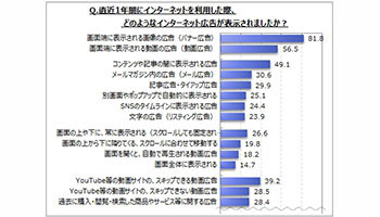 4割が表示時に 広告を閉じた 広告を間違えてクリックした ネット広告に関する調査 ニコニコニュース