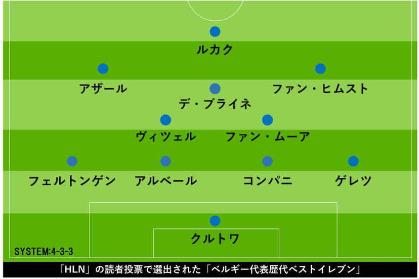 ベルギー代表歴代ベスト11を地元メディア選出 日本撃破の 黄金時代 戦士からは7人 ニコニコニュース ベルギー代表歴代ベスト11を地元メディア選出 日本撃破の 黄金時代 戦士からは7人 ニコニコニュース