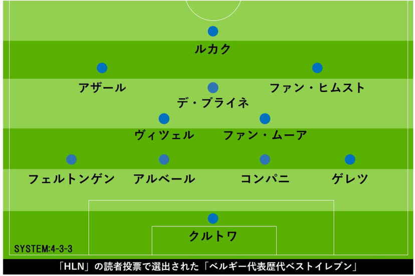 ベルギー代表歴代ベスト11を地元メディア選出 日本撃破の 黄金時代 戦士からは7人 ニコニコニュース