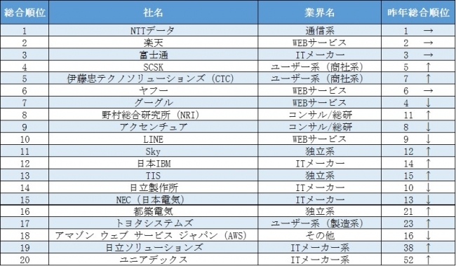 楽天みん就 2021年卒大学 大学院生の It業界 新卒就職人気企業ランキング 結果を発表 ニコニコニュース