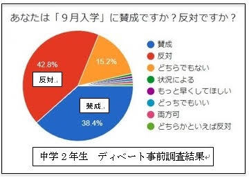 賛成 反対 中学生が ９月入学 についてディベート オンラインディベート大会実施 ニコニコニュース