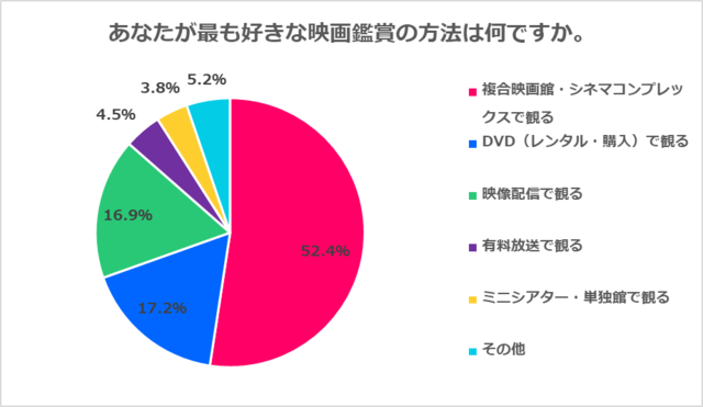 映画館で営業再開後に観たい映画は コナン 鬼滅の刃 1位はどっち 映画に関するアンケート調査結果 ニコニコニュース