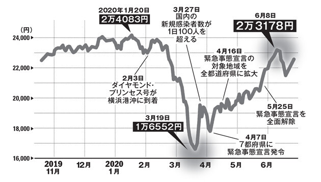 なぜ上昇 いつまで続く コロナ株価バブル のゆくえをトルコ出身エコノミストが解説 ニコニコニュース