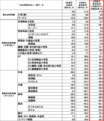緊急事態宣言解除後の6月前半 百貨店やアパレルなど外出型消費の一部が急回復 デジタル消費の伸びは衰えず ニコニコニュース 緊急事態宣言解除後の6月前半 百貨店やアパレルなど外出型消費の一部が急回復 デジタル消費の伸びは衰えず ニコニコニュース