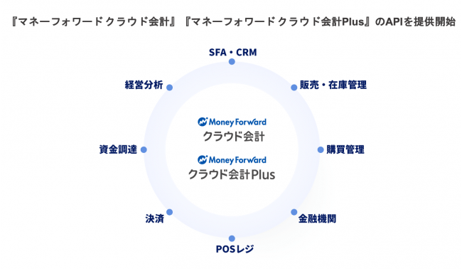 マネーフォワード クラウド会計 および マネーフォワード クラウド会計plus のapiを提供開始 ニコニコニュース