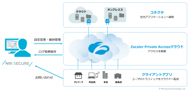 Nriセキュア 安全で効率的なリモートアクセスを実現する Zscaler Private ニコニコニュース