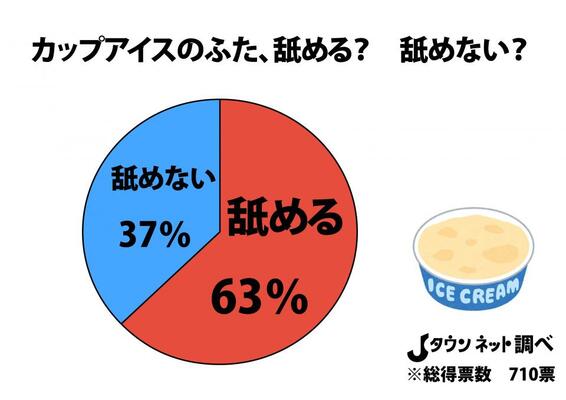 衝撃 カップアイスのふた 舐めずに捨ててしまう人間が4割もいることが判明 ニコニコニュース