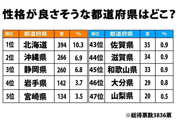 性格がよさそうな都道府県ランキング 1位 北海道 2位 沖縄 意外な3位は ニコニコニュース 性格がよさそうな都道府県ランキング 1位 北海道 2位 沖縄 意外な3位は ニコニコニュース