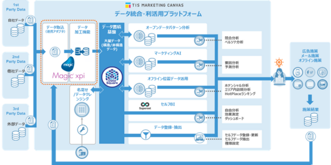 Tisのデータ統合 利活用プラットフォームサービスに Magicのデータ連携ツールを採用 ニコニコニュース