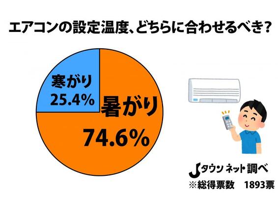 職場の エアコン戦争 ついに決着 全国調査の結果 75 が 暑がりに合わせるべき ニコニコニュース