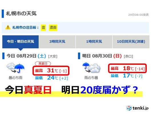 札幌 真夏日翌日に最高度未満か ニコニコニュース