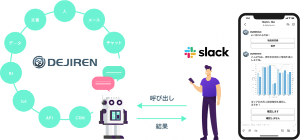 業務自動化コミュニケーションツール Dejiren が Slack と連携開始 ニコニコニュース
