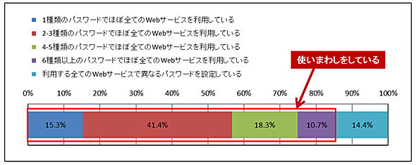 パスワードを使いまわしている 85 被害経験は ニコニコニュース