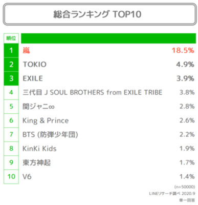 Lineリサーチ 男性人気アイドルグループは男女全ての年代で 嵐 が１位 次いで Tokio Exile 10代 ニコニコニュース