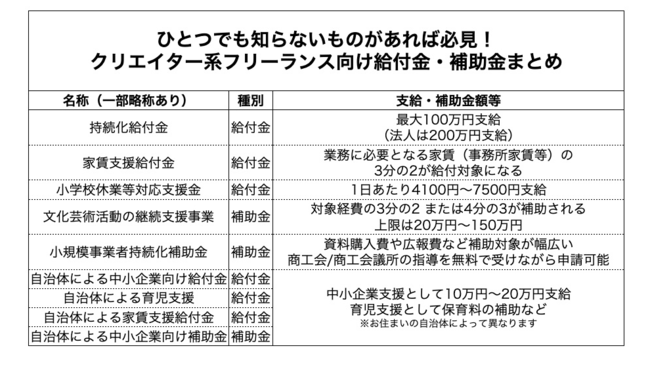 フリーランスのクリエイターがコロナ禍を乗り切るため 国のあらゆる補助金 給付金制度を活用してみた 日本初 ライトノベ ニコニコニュース