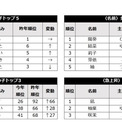 たまひよ 赤ちゃんの名前ランキング 男の子 蓮 3年連続 女の子 陽葵 5年連続1位 凪 が男女ともに急上昇 ニコニコニュース