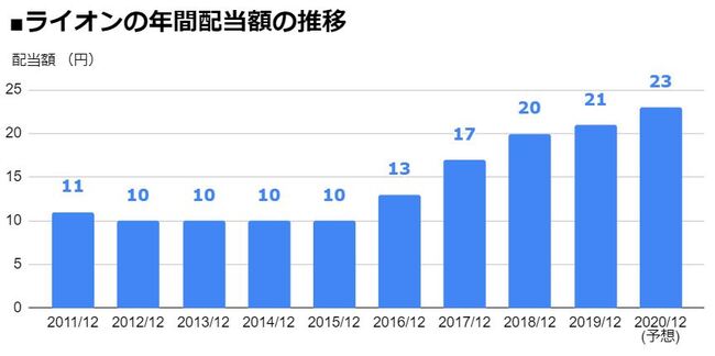 ライオン 4912 5期連続の 増配 を発表して 配当額は5年で2 3倍に増加 年12月期は前期比 ニコニコニュース