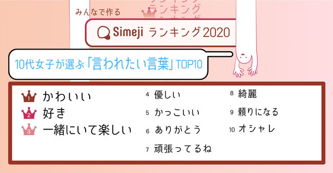 胸きゅんワード大賞 Simejiランキング10代女子4 000人が選ぶ 言われたい言葉 Top10 ニコニコニュース