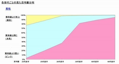 30代後半の女性 10人に9人が 実年齢よりも若い と認識 ーibj調べ ニコニコニュース