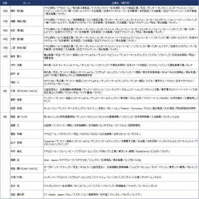 ニホンモニター２０２０タレントｃｍ起用社数ランキング ニコニコニュース