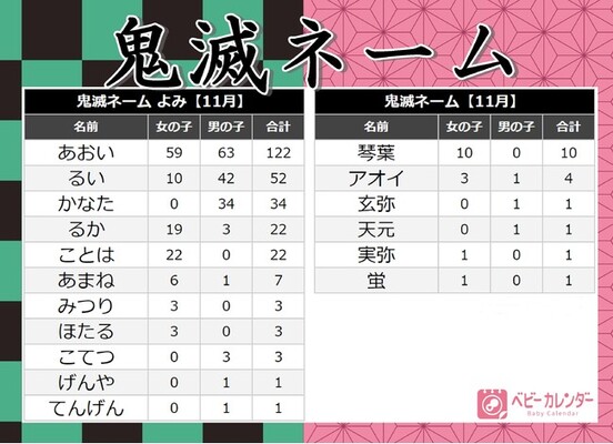 鬼滅ネーム ベビーが続々誕生 社会現象 鬼滅の刃 赤ちゃんの名づけに影響するほど大人気に ニコニコニュース