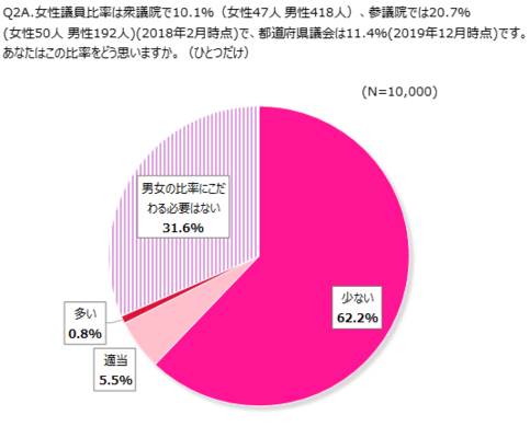 1万人女性意識調査 第2回テーマ 女性と政治 ニコニコニュース 1万人女性意識調査 第2回テーマ 女性と政治 ニコニコニュース