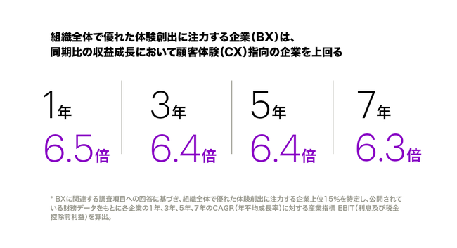 アクセンチュア最新調査 消費行動の変化により 企業の長期的成長における顧客体験デザインの重要性が増加 ニコニコニュース