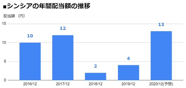 シンシア 7782 2期連続の 増配 を発表して 配当利回り2 88 に 配当額は3年前の水準に回復 ニコニコニュース