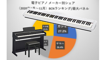 カシオとヤマハが大接戦 年の電子ピアノ人気no 1メーカーは ニコニコニュース