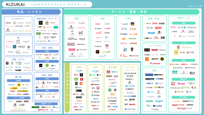 アフターコロナにおける Tocサブスクリプションサービスのカオスマップ21年版を 株式会社kizukaiが公開しま ニコニコニュース