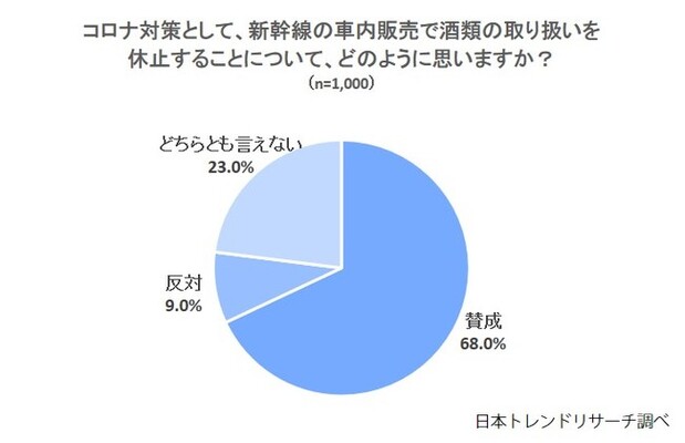 新幹線の車内販売 コロナ対策で酒類取り扱い休止68 0 が 賛成 ニコニコニュース