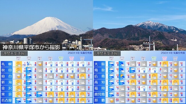 富士山 本格的な雪化粧 今週は再び天気崩れる ニコニコニュース