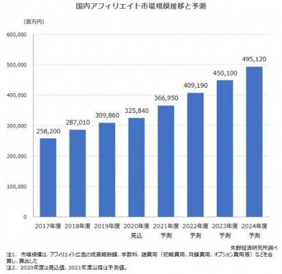 矢野経済研究所プレスリリース アフィリエイト市場に関する調査を実施 2020年 ニコニコニュース
