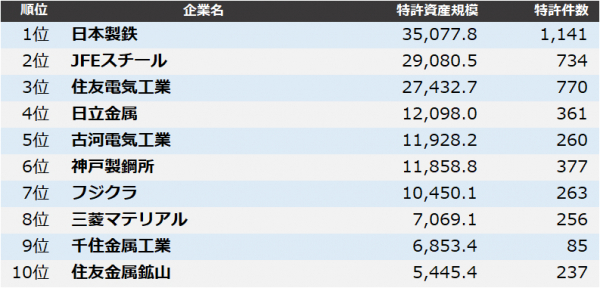 鉄鋼 非鉄金属 金属製品 特許資産規模ランキング トップ3は日本製鉄 Jfeスチール 住友電工 ニコニコニュース