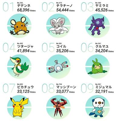 ポケモンがたくさんで 時の流れを感じる 25周年人気投票1位に 何者 の人も ニコニコニュース