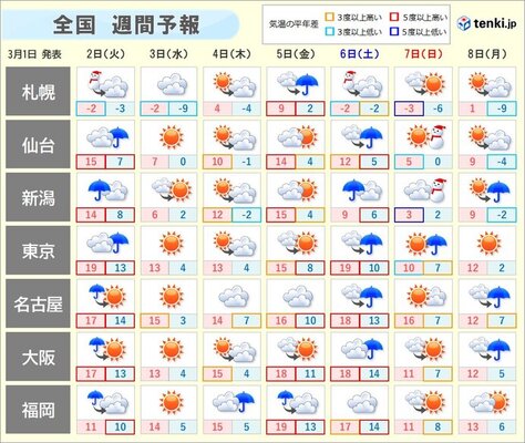 週間 あす火曜日は雨や風が強まる 天気も気温も数日の周期で変化 ニコニコニュース