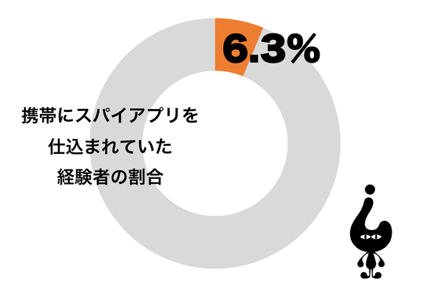 スパイアプリを仕込まれた経験 代男性では2割 監視で安心はできず