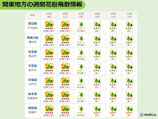 関東 あすはスギ花粉が大量飛散 昼前後と日没前後は万全の対策を ニコニコニュース