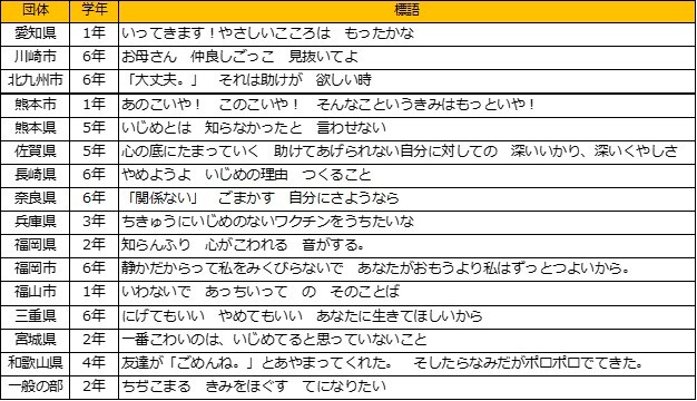 Aig損保協賛 第14回いじめ防止標語コンテスト 文部科学大臣賞を選出 ニコニコニュース