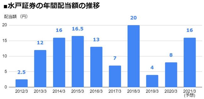 水戸証券 8622 増配 と 創業100周年記念配当 で 配当利回り5 2 に 年間配当額は1年で2倍に急増 ニコニコニュース