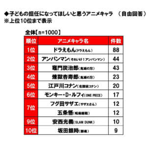 子供の担任になって欲しいアニメキャラ1位はドラえもん 日本生協連の調査結果 ニコニコニュース 子供の担任になって欲しいアニメキャラ1位はドラえもん 日本生協連の調査結果 ニコニコニュース