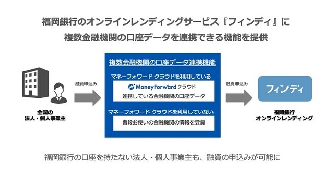 福岡銀行のオンラインレンディングサービスに 複数金融機関の口座データを連携できる機能を提供 ニコニコニュース