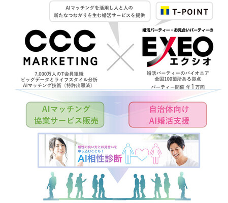 Cccマーケティングとエクシオジャパン Aiマッチングを活用した新たな婚活サービス創出で業務提携 ニコニコニュース