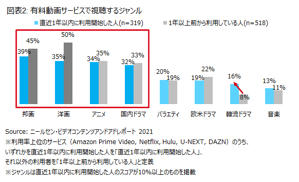 有料動画サービスの女性及び若年層の利用者が増加 ニールセン ニコニコニュース